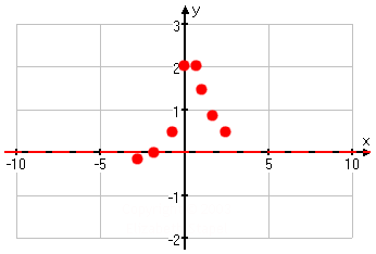 graph showing plotted points