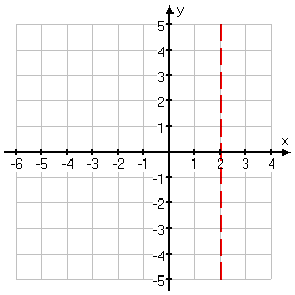 graph showing vertical asymptote