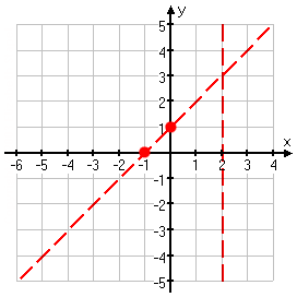 graph showing intercepts