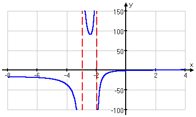 graph of y = (x^3 - 8) / (x^2 + 5x + 6)