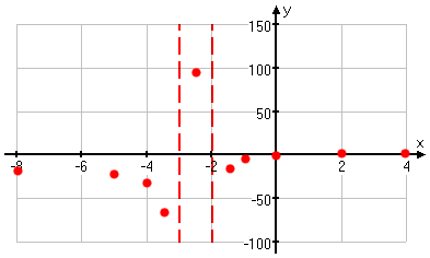 adjusted-scale graph showing vertical asymptotes and plotted points