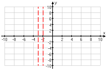 graph showing vertical asymptotes