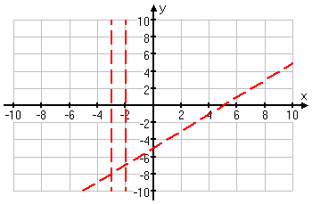 graph showing slant asymptote