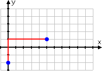 red vertical line goes up three units from y = −2 to y = 1; red horizontal line goes over to the right by five units from x = 0 to x = 5; a blue dot at (5, 1) marks the second point