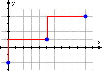 red vertical line goes up three units from y = 1 to y = 4; red horizontal line goes over to the right by five units from x = 5 to x = 10; a blue dot at (10, 4) marks the third point