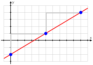 red line through plotted points is graph of y = (3/5)x − 2