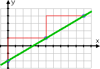 green line through plotted points is graph of y = (3/5)x − 2
