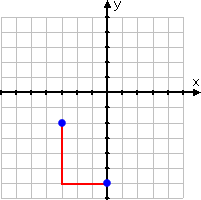 red horizontal line goes from x = 0 to x = −3; red vertical line goes from y = −6 to y = −2; blue dot at (−3, −2) marks second plotted point