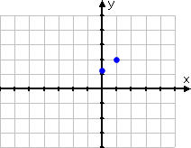 blue dot drawn at (1, 2)