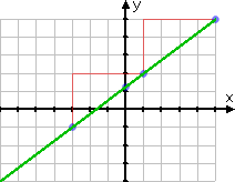 green line passes through all four dots; crosses plane from (−7, −4) to (5, 5)