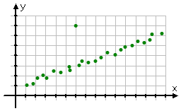 scatterplot, with dots roughly lined up along a straight line with positive slope, going from about (1, 1) to about (14, 6), with one point above this trendline at (6, 7)