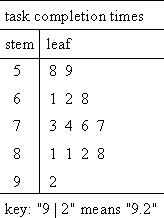 stem-and-leaf plot, with key and title