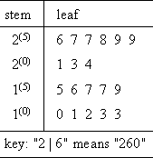 stem-and-leaf plot with split classes