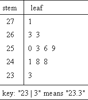 stem-and-leaf plot, with rounded values
