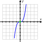 graph of cubic, with point of symmetry at the origin