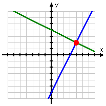 two straight lines cross at only one point, so the system has only one solution.