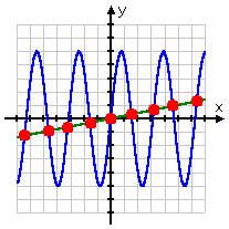 A wavy line repeatedly crosses a straight line; this system has quite a few solutions because the lines cross frequently.