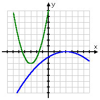 two curves are drawn curving away from each other; this system has no solution, because the lines never cross.