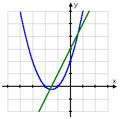 graph of y = x^2 + 3x + 2 and y = x^2 + x - 1