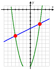 graph of y = (1/2)x - 5 and y = x^2 + 2x - 15