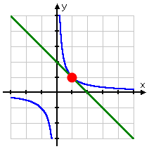 graph of xy = 1 and x + y = 2