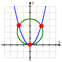graph of y = x^2 and x^2 + (y - 2)^2 = 4