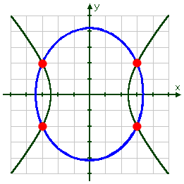 graph of ellipse and hyperbola