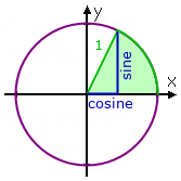 unit circle with sector highlighted in first quadrant; right triangle drawn inside, showing legs corresponding to the sine and cosine values for that angle