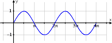 graph of sin(x) from 0 to 4pi