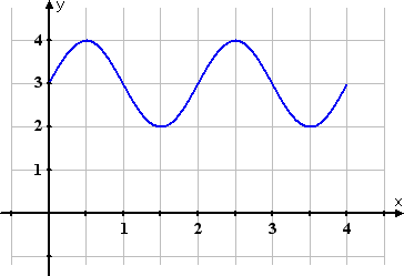 same graph, but with x-axis labelled 0, 1, 2, 3, 4 instead of 0, pi, 2pi, 3pi, 4pi