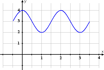 same sine wave, but with y-axis shifted one-half unit to the right, and the x-axis re-numbered