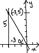 perpendicular added between (-3, 5) and x-axis; height y = 5, base x = -3